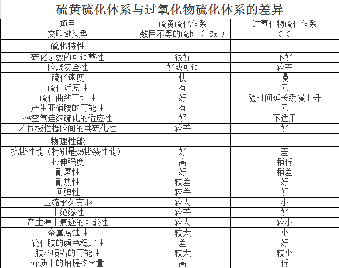 橡膠接頭:對于EPDM的硫黃或過氧化物兩種硫化體系