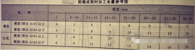 葡萄酒廠橡膠接頭:超全的橡膠膠輥的成型方法