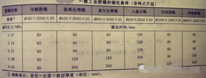 葡萄酒廠橡膠接頭:超全的橡膠膠輥的成型方法